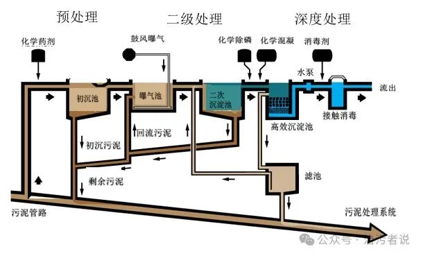 污水处理站升级改造